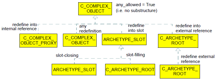 c object substitutions