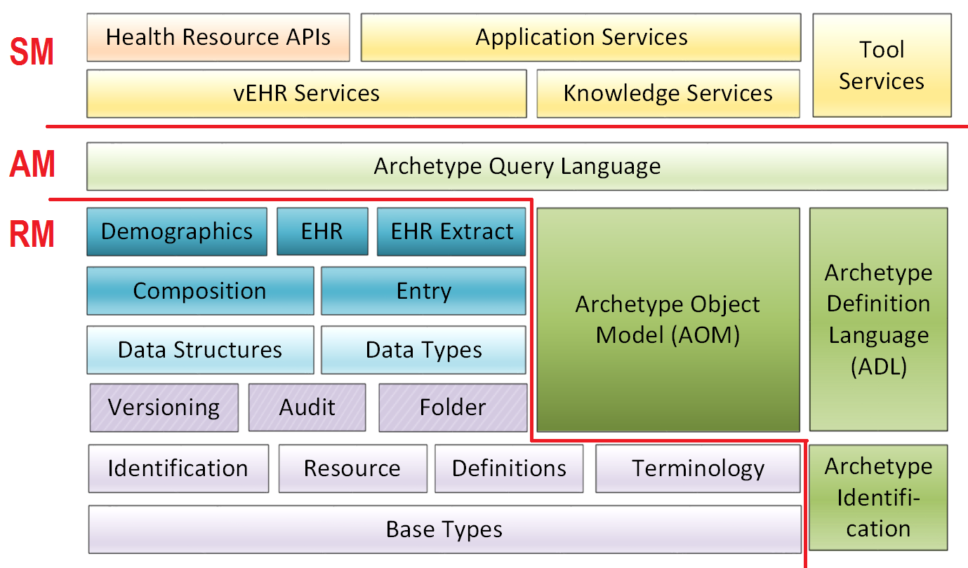 openEHR components